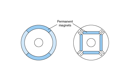 表面磁铁型（SPM）和嵌入磁铁型（IPM）的截面构造例子