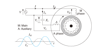 Phase relationship of the capacitor motor