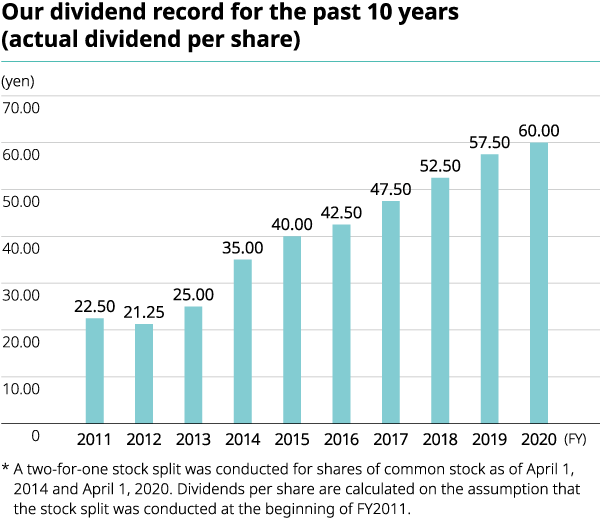 Our dividend record for the past 10 years (actual dividend per share)