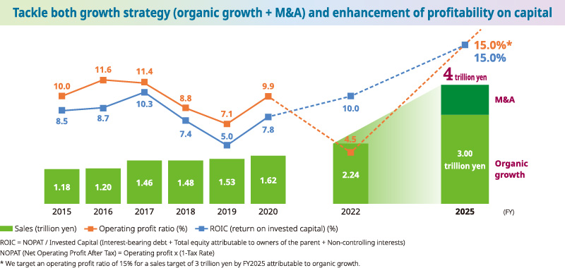 Tackle both growth strategy (organic growth + M&A) and enhancement of profitability on capital