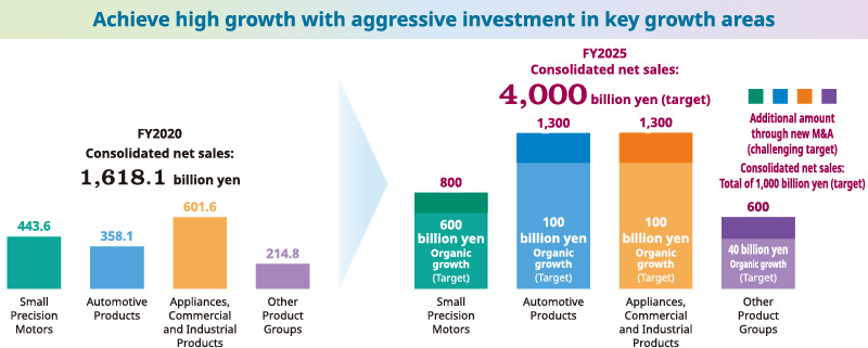 Achieve high growth with aggressive investment in key growth areas