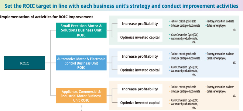 Set the ROIC target in line with each business unit’s strategy and conduct improvement activities