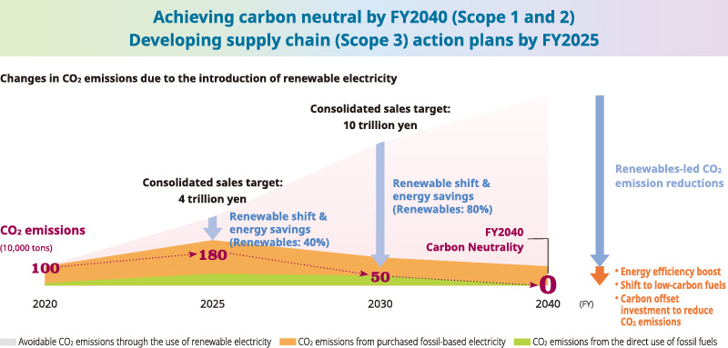 Achieving carbon neutral by FY2040 (Scope 1 and 2) Developing supply chain (Scope 3) action plans by FY2025