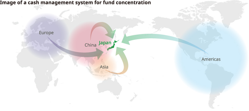 Image of a cash management system for fund concentration