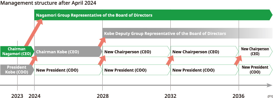 Management structure after April 2024