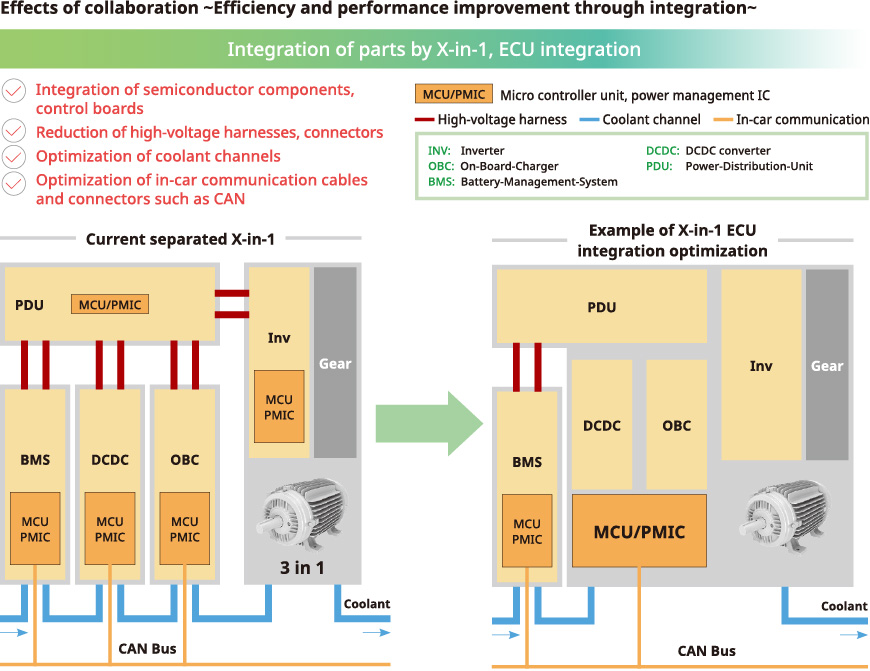 Effects of collaboration ~Efficiency and performance improvement through integration~