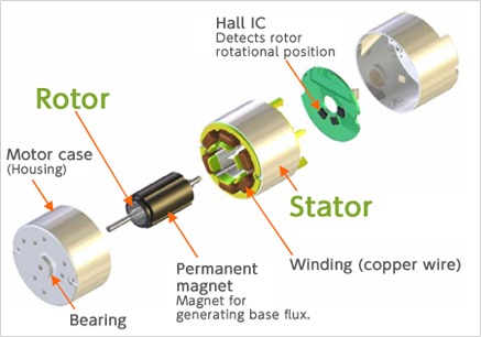 Inner rotor type