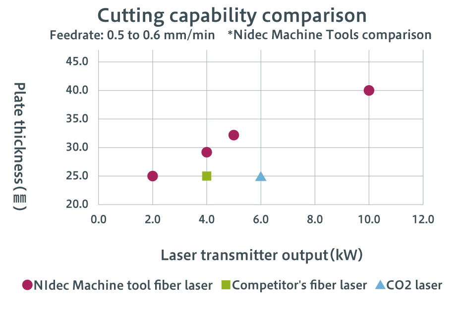 Cutting capability comparison