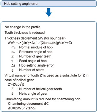 Hob setting angle error and tooth thickness