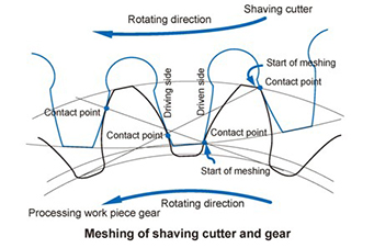 Processing by shaving cutter2