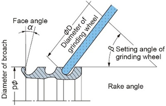 Grinding wheel angle for resharpening internal broach teeth