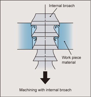Processing by internal broach
