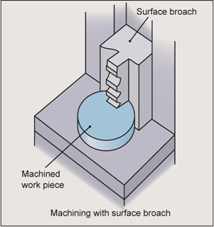 Processing by surface broach