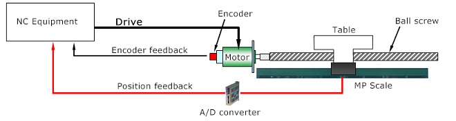 Absolute system combined motor encoder