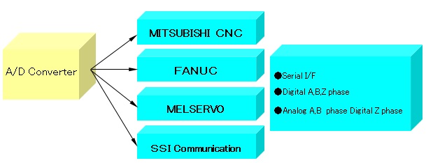 Connectable to various NC interface
