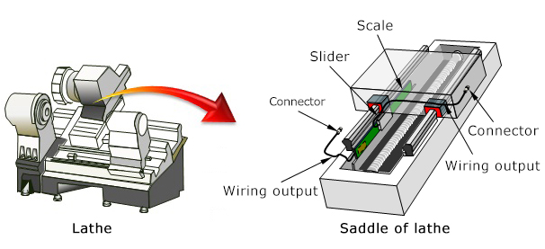 Mounting example of Narrow type Linear MP Scale MPLN series