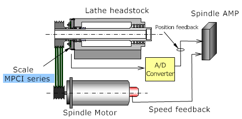 Independent Spindle Motor