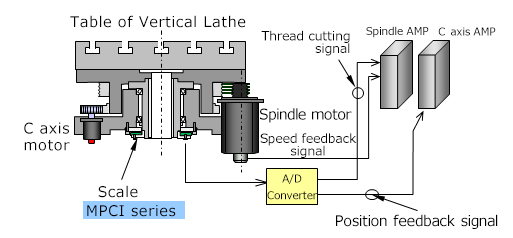 C axis Independent Feed Motor