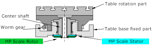 Example of mounting Scale on bottom of Rotary table (Center shaft rotating)