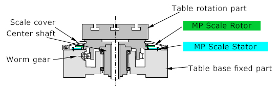 Example of mounting at the upper part of Rotary table (Center shaft rotating)