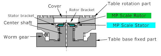 Example of mounting at the upper part of Rotary table (Fixed center shaft)