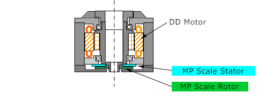 Example of the rotary table with DD motor