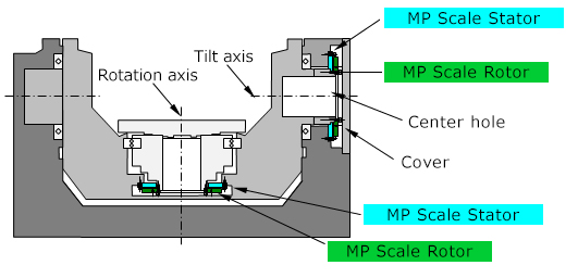 Example of 5 axis Table
