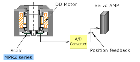 Application of DD motor