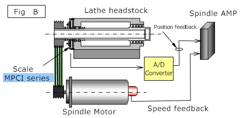 Application of belt-type Spindle of Lathe