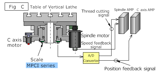 Application of independent C axis feed motor of Lathe