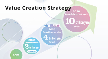 Value Creation Strategy