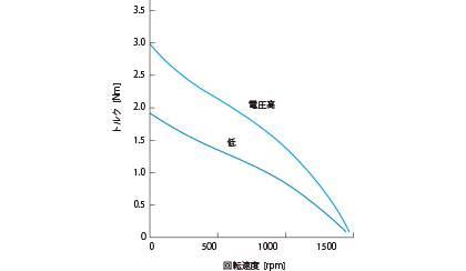 トルクモータの特性曲線例