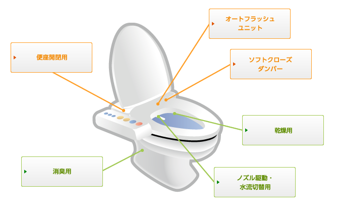 トイレ・温水洗浄便座 | ニデック株式会社