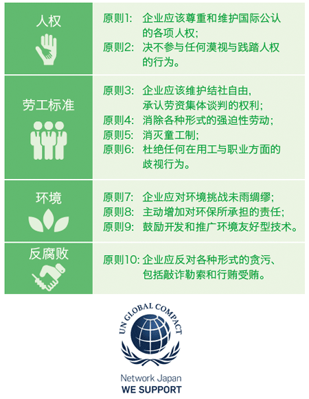 国連グローバル・コンパクト4分野10原則