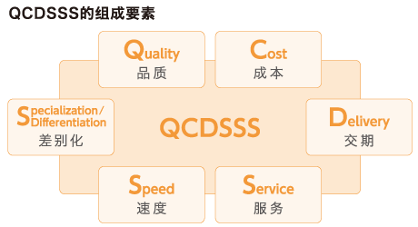 QCDSSSの要件