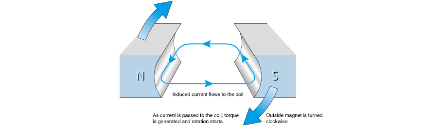 Rotation principle of induction motor