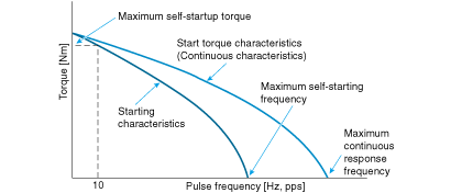 Load characteristics of stepping motors