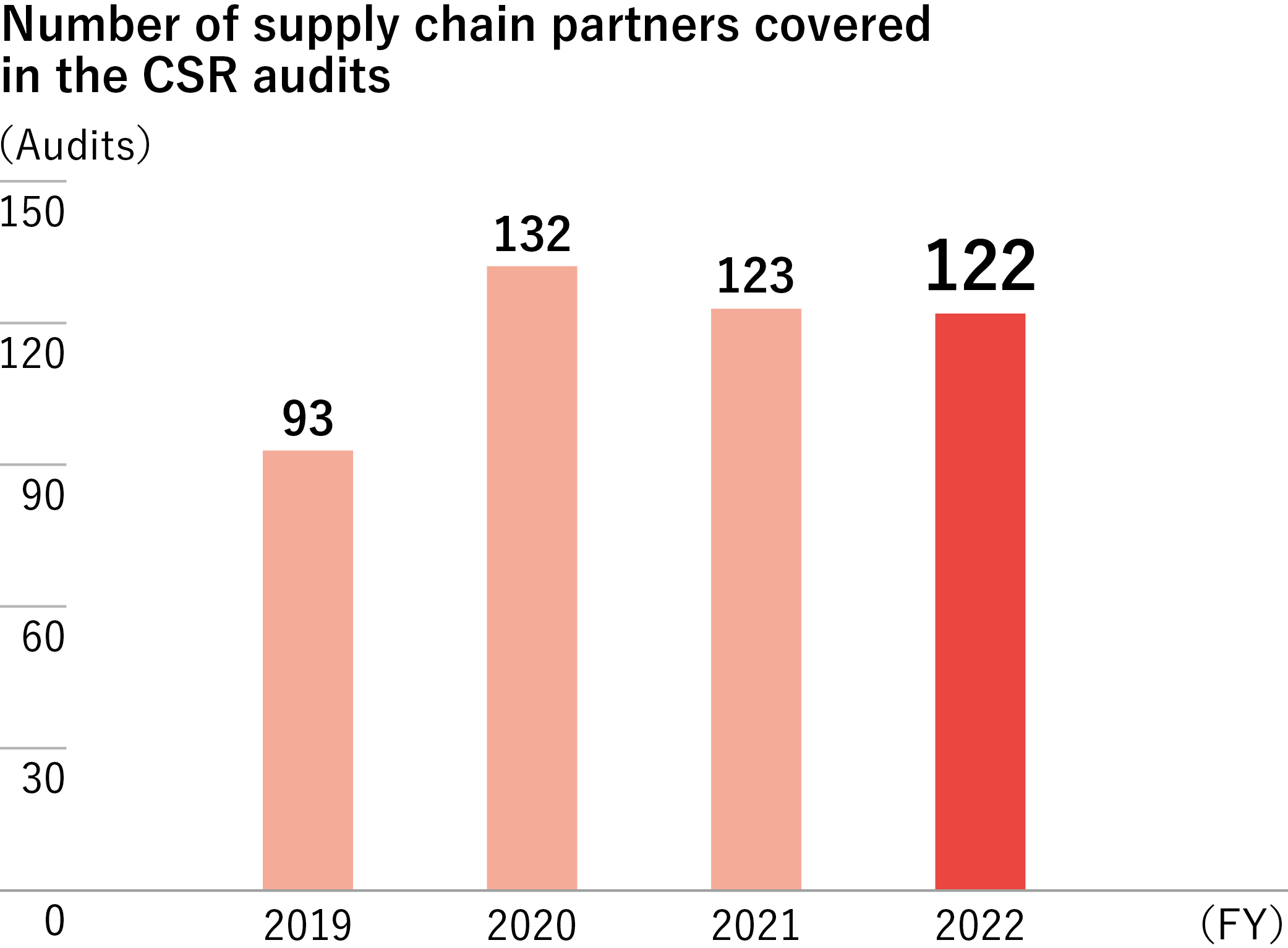 Number of supply chain partners covered in the CSR audits