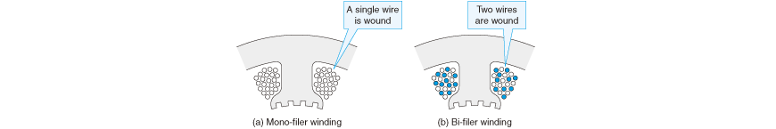 Mono-filer winding and bi-filer winding