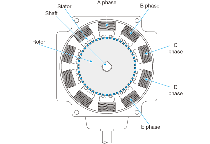 Structure of five-phase HB motor