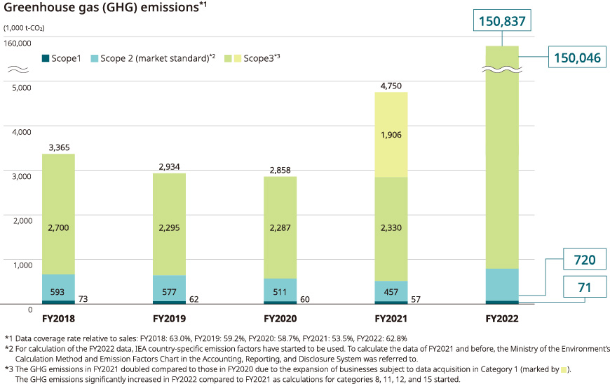 Greenhouse gas (GHG) emissions*1