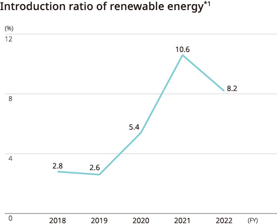 Introduction ratio of renewable energy*1
