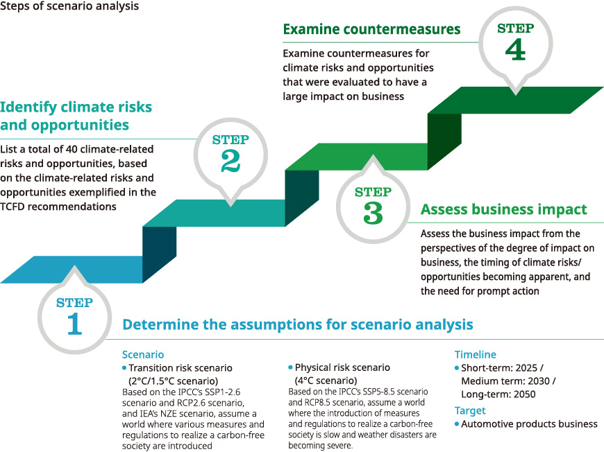 Steps of scenario analysis