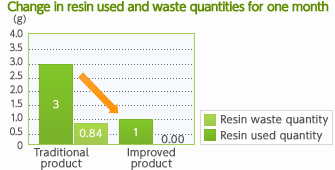 Shift in resin usage and waste per month