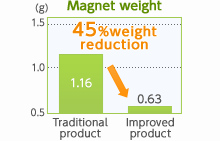 Magnet weight