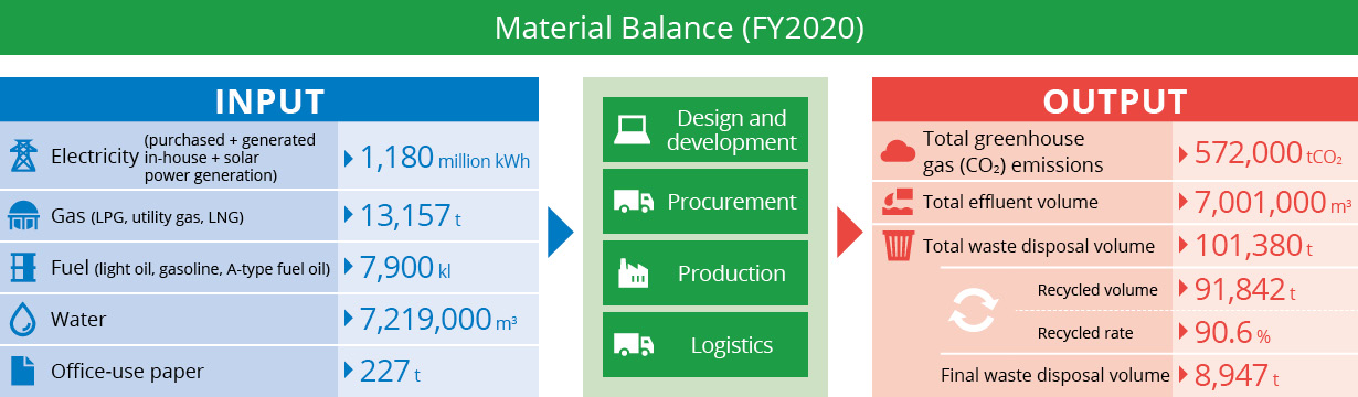 Material Balance(FY2019)