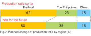Fig. 2: Planned change of production ratio by region (%)