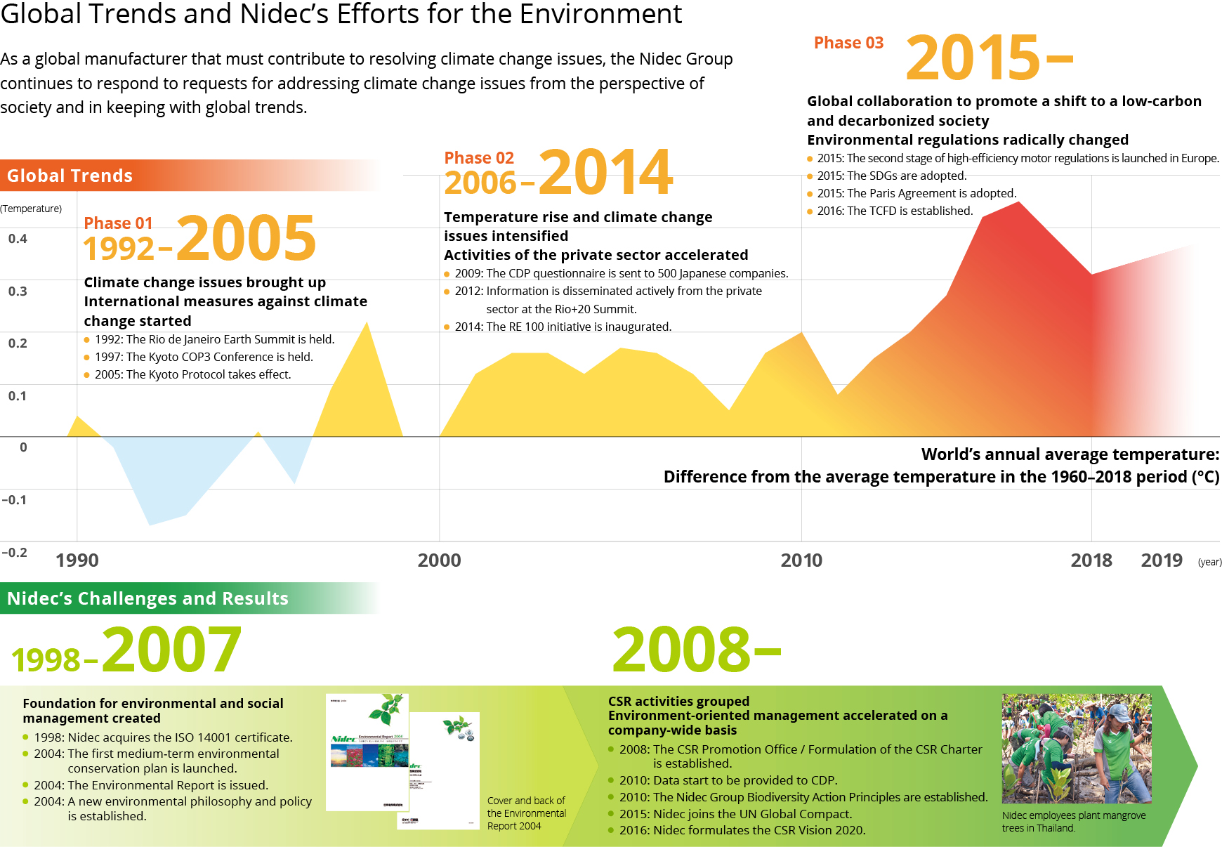 Global Trends and Nidec's Efforts for the Environment