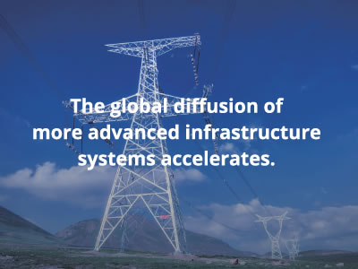 The global diffusion of more advanced infrastructure systems accelerates.