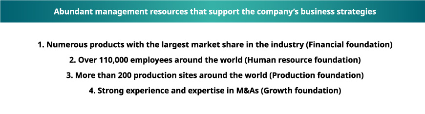 Abundant management resources that support the company’s business strategies 1. Numerous products with the largest market share in the industry (Financial foundation) 2. Over 110,000 employees around the world (Human resource foundation) 3.	More than 200 production sites around the world (Production foundation) 4. Strong experience and expertise in M&As (Growth foundation)